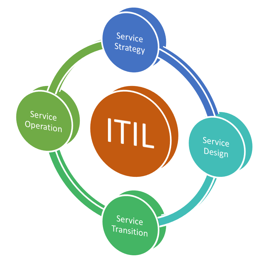 استاندارد itil چیست؟